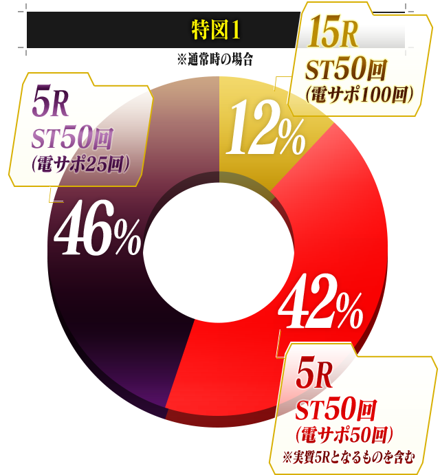 特図1は、5ラウンドST50回（電サポ25回）が46%、5ラウンドST50回（電サポ50回 ※実質5ラウンドとなるものを含む）が42%、15ラウンドST50回（電サポ100回）が12%。