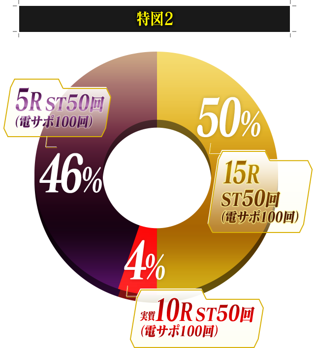 特図2は、5ラウンドST50回（電サポ100回）が46%、実質10ラウンドST50回（電サポ100回）が4%、15ラウンドST50回（電サポ100回）が50%。