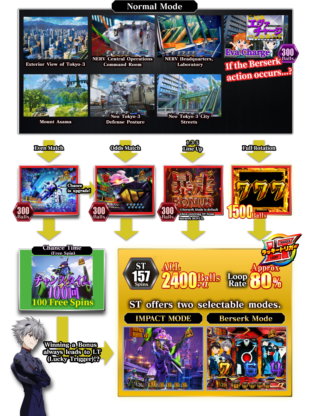 Normal Mode：Exterior View of Tokyo-3、NERV Central Operations Command Room、NERV Headquarters, Laboratory、Mount Asama、Neo Tokyo-3 Defense Posture、Neo Tokyo-3 City Streets、Eva Charge If the Berserk action occurs…?　→　Even Match、Odds Match、1-3-5 Line Up、Full Rotation、※Berserk Mode is default when entering ST from Berserk BONUS.　→　Chance Time (Free Spin)　100spin of Free Spin　Winning a Bonus always leads to LT (Lucky Trigger)!?　→　ST:157Spins、ALL 2400 Balls ＋ α Loop Rate Approx 80%、ST offers two selectable modes. IMPACT MODE Berserk Mode