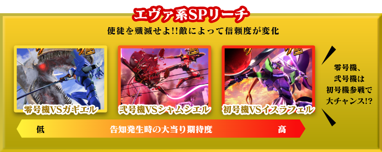エヴァ系SPリーチ：使徒を殲滅せよ!!敵によって信頼度が変化 零号機VSガギエル、弐号機VSシャムシエル、初号機VSイスラフェル、零号機、弐号機は初号機参戦で大チャンス!?　告知発生時の大当り期待度