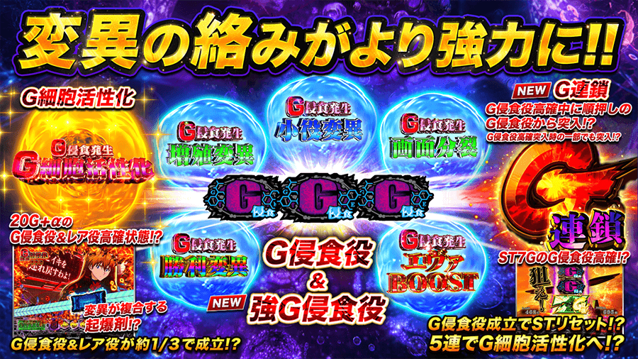変異の絡みがより強力に!! G侵食役＆NEW 強G侵食役から、増殖変異・小役変異・画面分裂・勝利変異・エヴァBOOSTなどの変異が発生する。G細胞活性化：20G+αのG侵食役＆レア役高確状態!? 変異が複合する起爆剤!? G侵食役＆レア役が約1/3で成立!? NEW G連鎖：G侵食役高確中に順押しのG侵食役から突入!? G侵食役高確突入時の一部でも突入!? ST7GのG侵食役高確!? G侵食役成立でSTリセット!? 5連でG細胞活性化へ!?