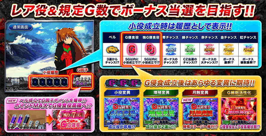 レア役＆規定G数でボーナス当選を目指す!! 通常画面には小役履歴とG因子が表示される。小役成立時は履歴として表示!! ベル：3連からチャンス!? G侵食役：5G以内に小役成立で!? 強G侵食役：5G以内に小役成立で!? 青チャンス：ボーナスのチャンス!? 緑チャンス：CZ当選のチャンス!? 赤チャンス：ボーナスの大チャンス!? 金チャンス：ボーナス濃厚!? 虹チャンス：ボーナス複数濃厚!? NEW ベル成立でG因子ポイントを獲得!? ポイントMAXでG侵食役高確へ!? G侵食成立後はあらゆる変異に期待!! 小役変異：成立役が昇格!? 増殖変異：成立役が2連に!? NEW 月蝕変異：特殊ステージへ移行!? G細胞活性化：G侵食役＆レア役高確状態!?