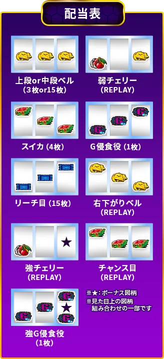 配当表：上段or中段ベル（3枚or15枚）、弱チェリー（REPLAY）、スイカ（4枚）、G侵食役（1枚）、リーチ目（15枚）、右下がりベル（REPLAY）、強チェリー（REPLAY）、チャンス目（REPLAY）、強G侵食役（1枚）　※★：ボーナス図柄　※見た目上の図柄組み合わせの一部です