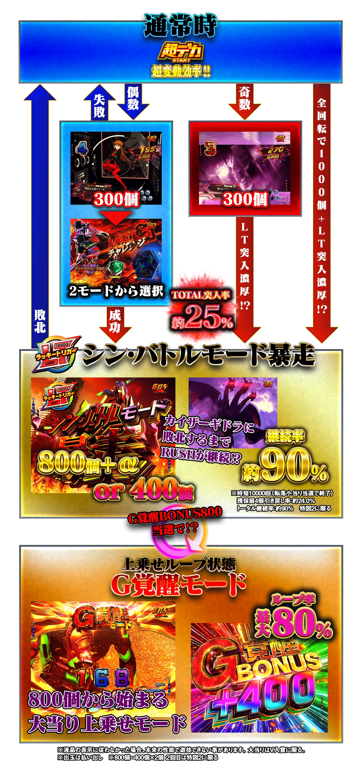 「Ｐ ゴジラ対エヴァンゲリオン2 超デカシルバー」のゲームフロー図